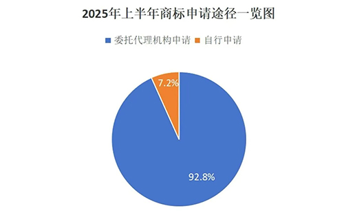 大武口用商标局数据说明商标代理机构存在的重要性，九成以上的商标申请是通过代理机构代为办理。